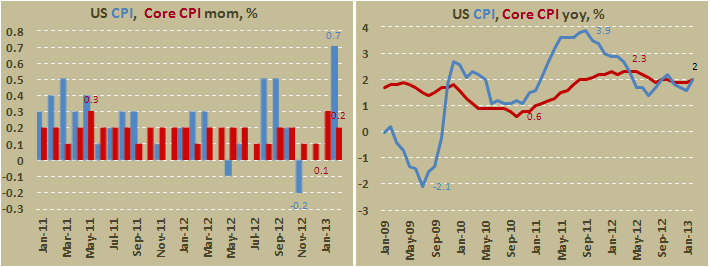 Потребительская инфляция в США в феврале 2013