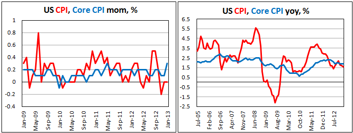 Потребительская инфляция в США в январе 2013