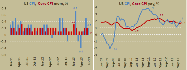 Потребительская инфляция в США в июле 2013