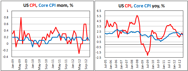 Потребительская инфляция в США в ноябре 2012
