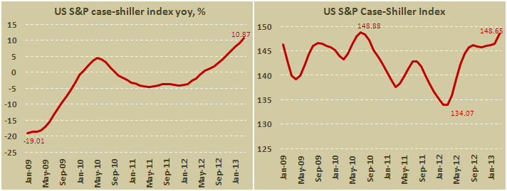 Индекс цен на дома в США по методологии Case-Shiller в марте 2013