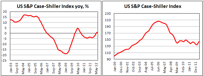 Индекс цен на жилье США от S&P по методологии Case-Shiller в июле 2012