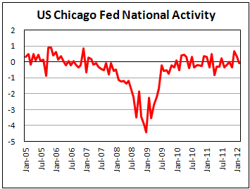 Chicago Fed's activity index falls in February