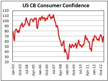 Индекс потребительской уверенности США от CB в феврале 2013