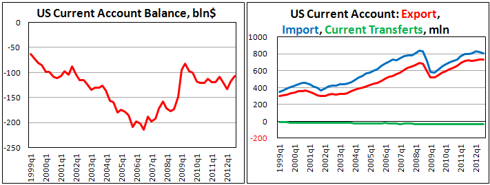 Платежный баланс США в III кв. 2012