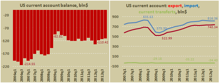 Платежный баланс США в IV квартале 2012