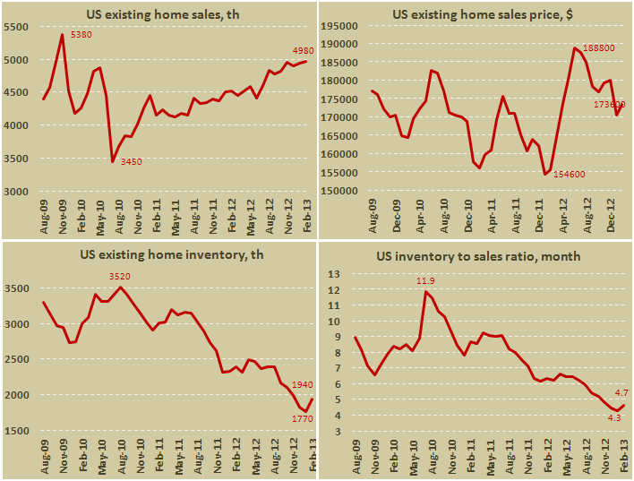Продажи на вторичном рынке жилья США в феврале 2013