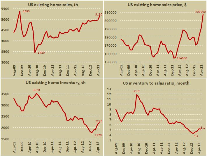 Продажи вторичного жилья в США в мае 2013