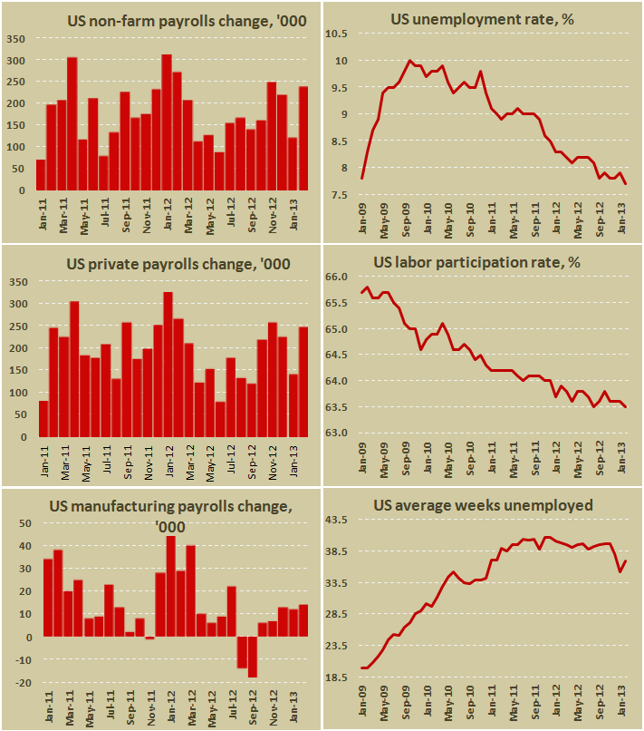 Занятость и безработица в США в феврале 2013