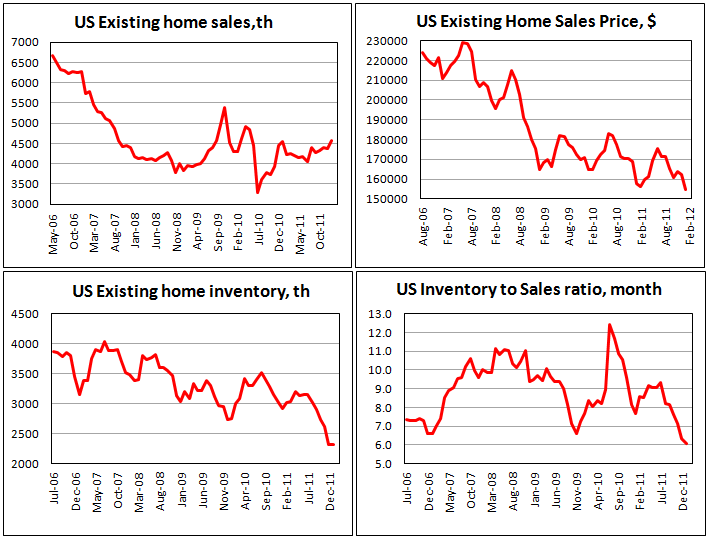 Existing home sales in the USA rose in January