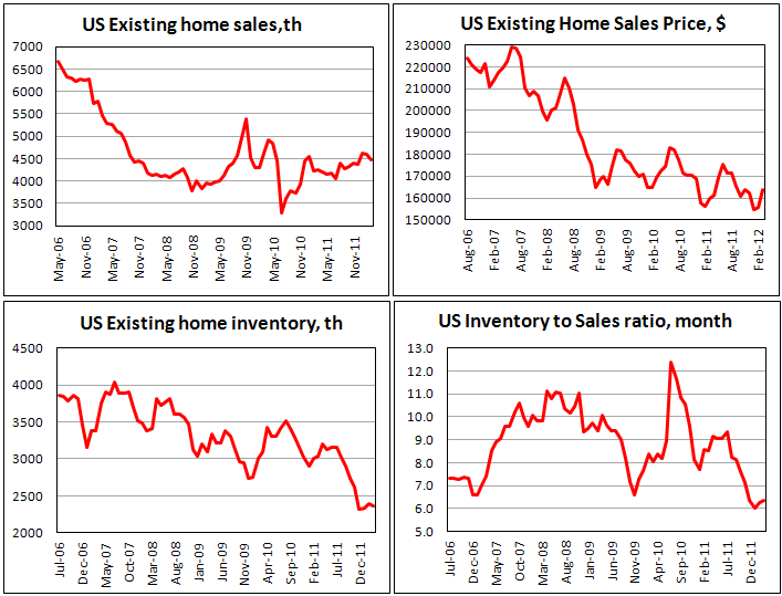 Продажи на вторичном рынке жилья в США в марте 2012