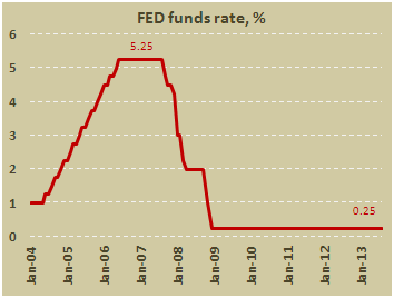 Ставка Федеральных фондов ФРС США в июле 2013