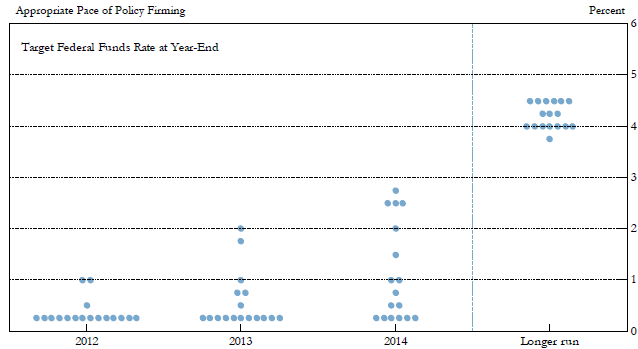 Views members of FOMC on tightning