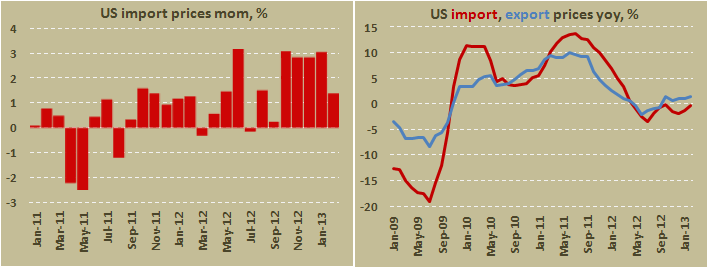 Индекс цен на импорт и экспорт США в феврале 2013
