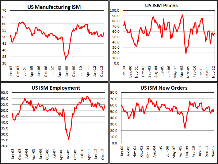 Производственный PMI США от ISM в январе 2013