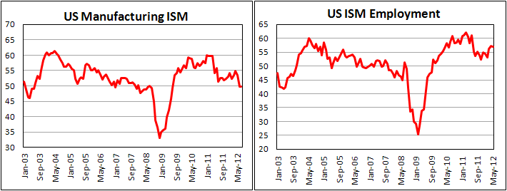 Производственный PMI США от ISM в июле 2012
