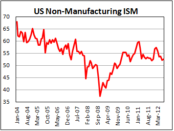 Непроизводственный ISM США в июле 2012