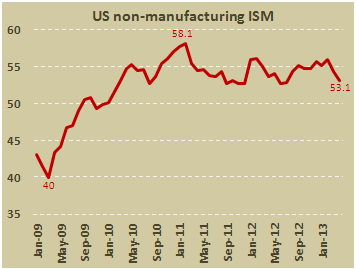 Непроизводственный PMI США от ISM в апреле 2013