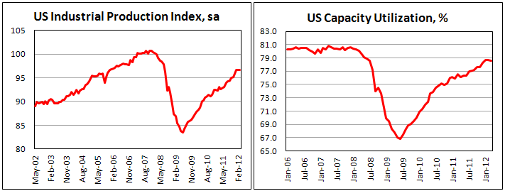 Индекс пром. производства в США в марте 2012