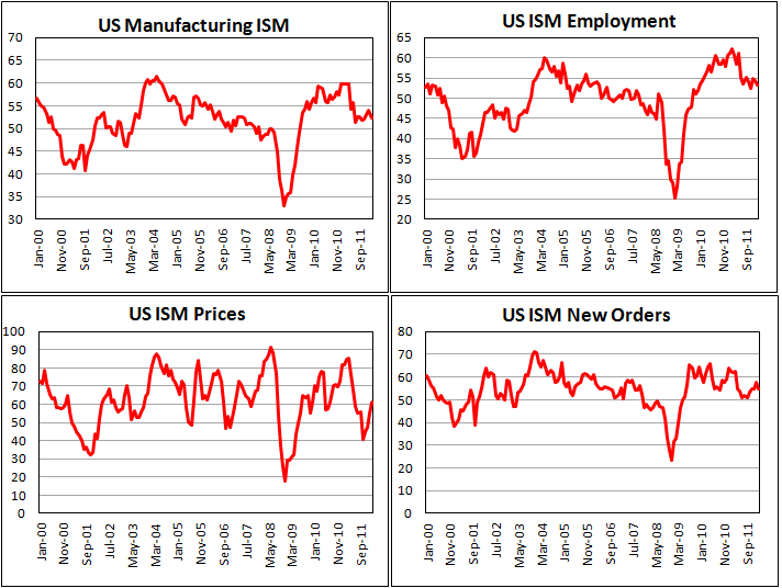 ISM Manufacturing PMI in the USA fell in February