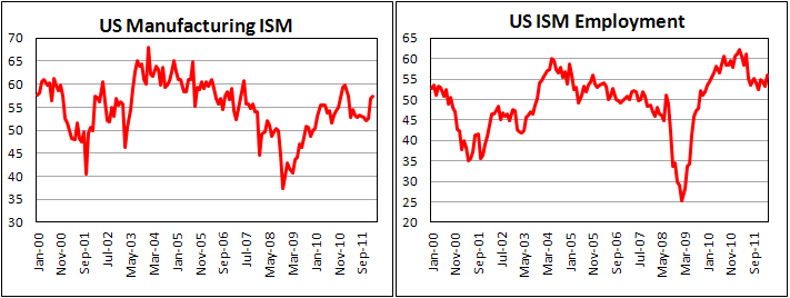  ISM Manufacturing PMI in the USA rose in March