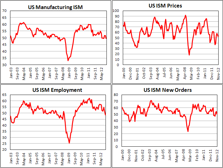 Производственный ISM США и его компоненты в ноябре 2012