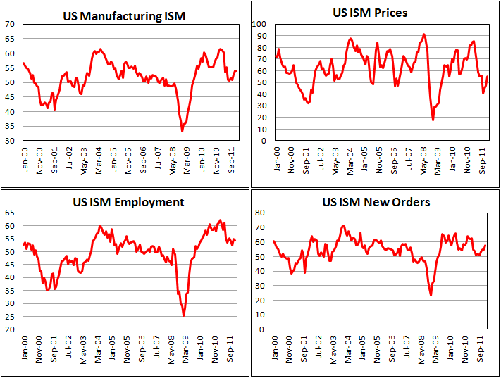 ISM Manufacturing PMI in the USA rose in January