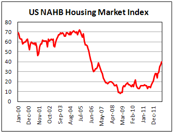 Индекс активности на рынке жилья США от NAHB в августе 2012
