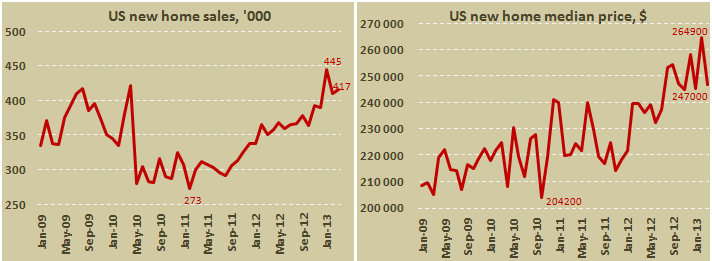 Продажи новых домов в США в марте 2013