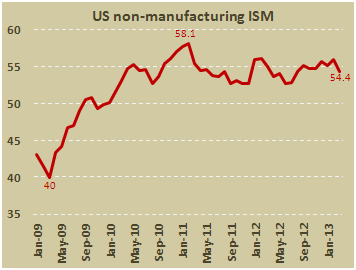 Непроизводственный PMI США от ISM в марте 2013