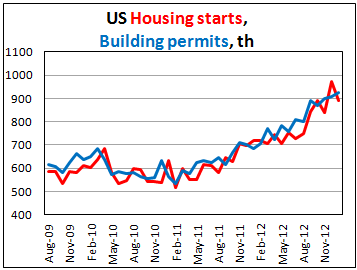 Число закладок новых домов и выданных разрешений на строительство в США в январе 2013