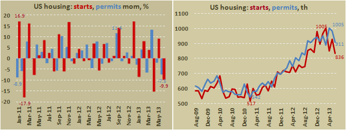 Число выданных разрешений на строительство и закладок новых домов в США в июне 2013