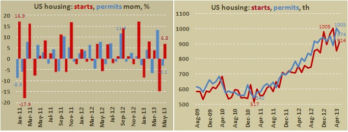 Число выданных разрешений на строительство и закладок новых домов в США в мае 2013