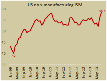 Непроизводственный PMI от ISM для США в августе 2013