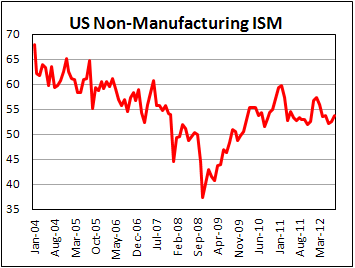 Непроизводственный ISM для США в августе 2012