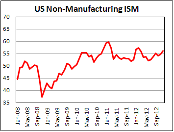 Индекс активности в непроизводственных отраслях США в декабре 2012