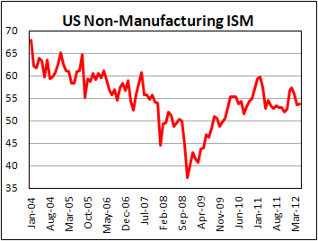 Индекс активности в непроизводственных отраслях США в мае 2012