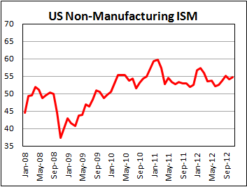 Непроизводственный ISM в США в ноябре 2012