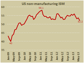 Индекс активности непроизводственного сектора США от ISM в июне 2013