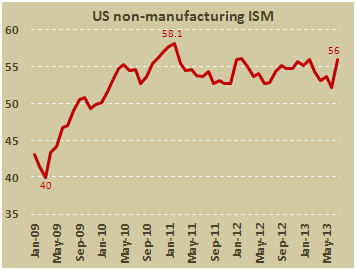 Непроизводственный ISM в США в июле 2013