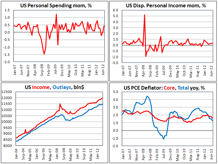 Личные доходы и расходы американцев в июле 2012
