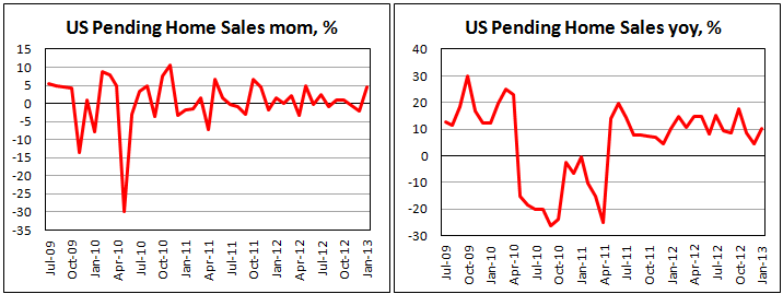 Динамика индекса незавершенных сделок по продаже жилья в США в январе 2013
