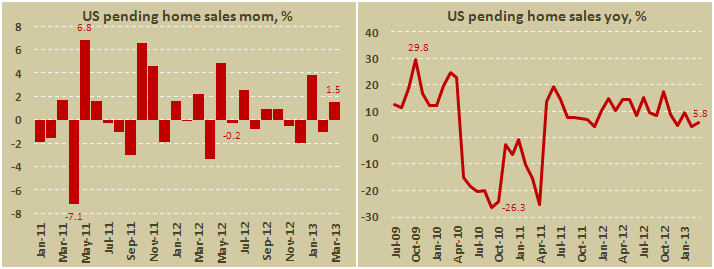 Индекс незавершённых сделок по продаже жилья в США в марте 2013