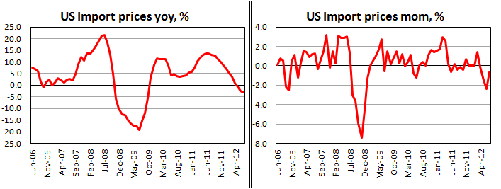 Американские импортные цены в июле 2012
