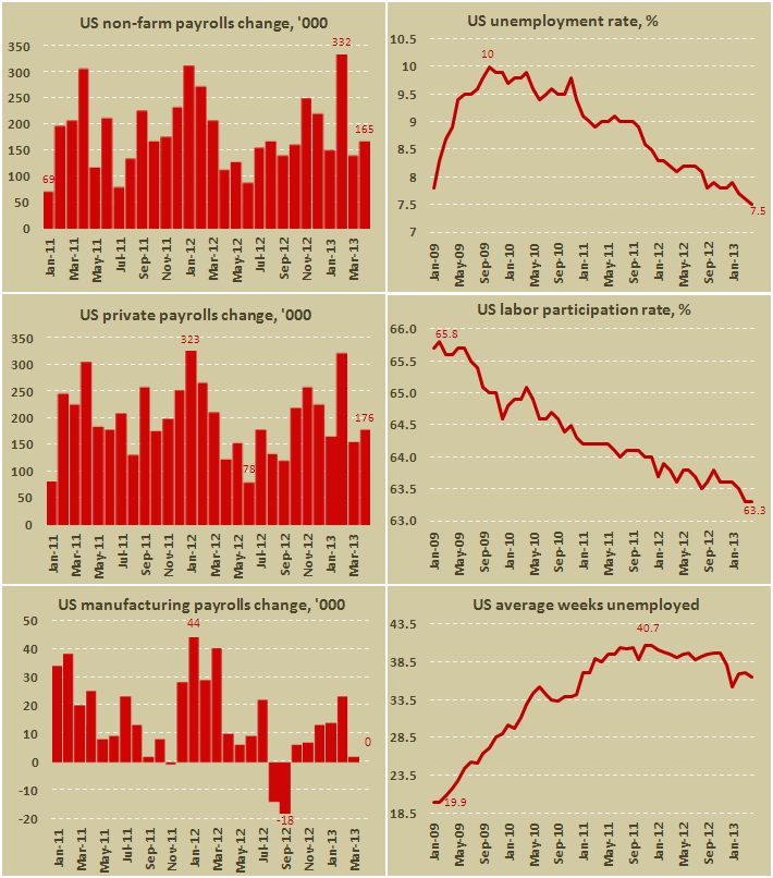 Занятость вне с/х в США в апреле 2013