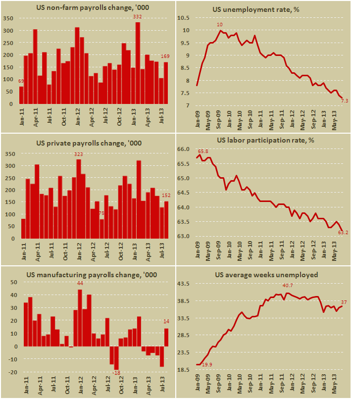 Уровень безработицы в США в августе 2013