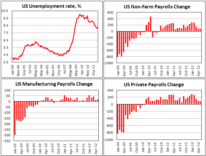 Изменение занятости в США в мае 2012