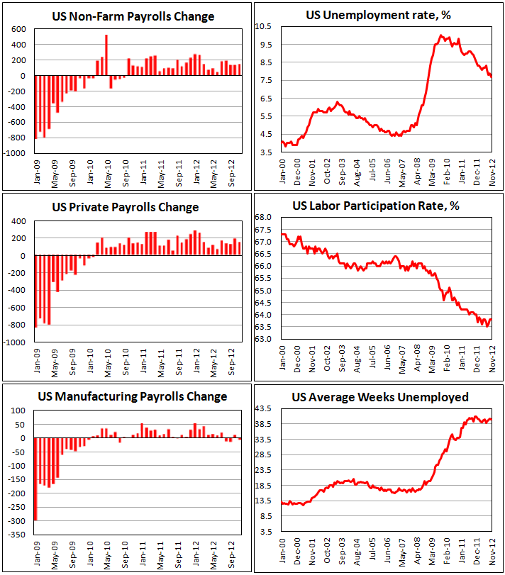 Занятость в США в ноябре 2012