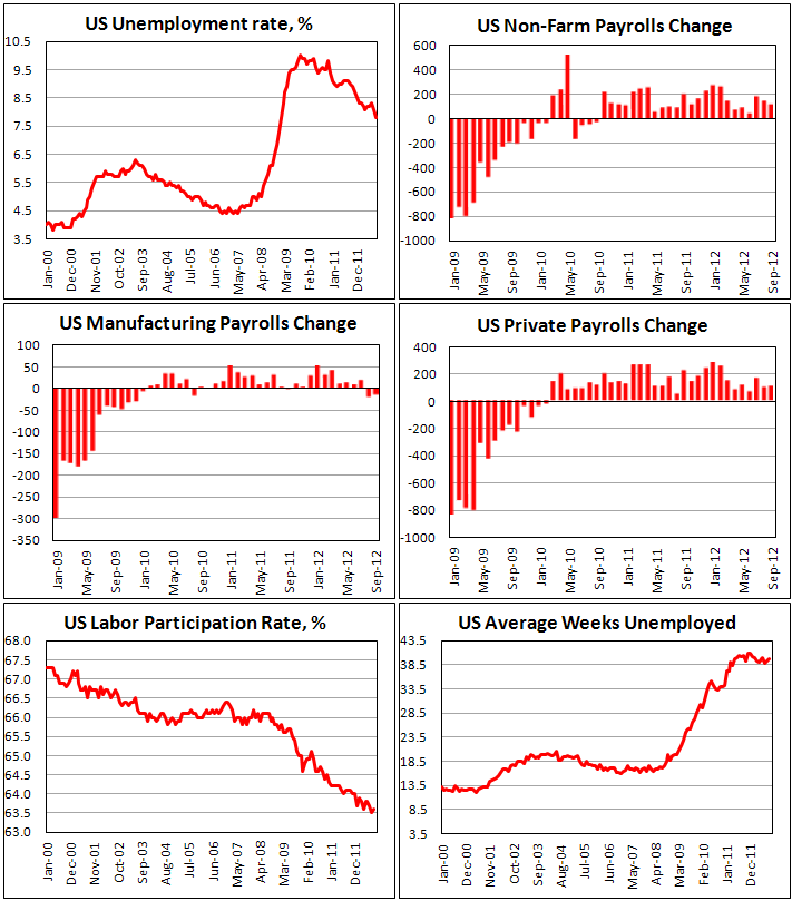 Занятость в США в сентябре 2012