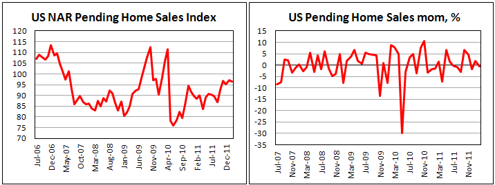 U.S. pending home sales index falls 0.5% in February